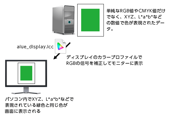 ディスプレイプロファイルでRGB値を補正してディスプレイに表示