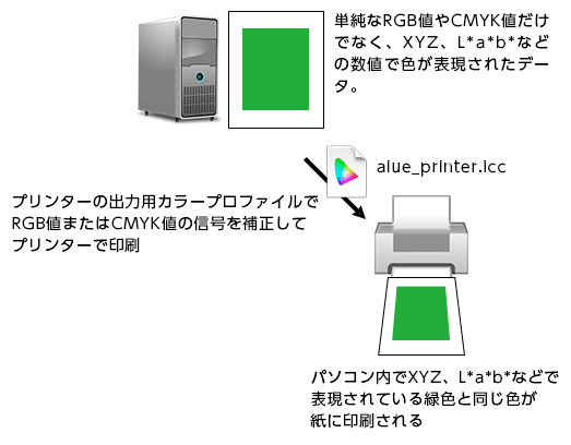プリンターの出力プロファイルでRGB値またはCMYK値を補正してプリンターで印刷