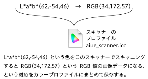 スキャニングする原稿のL*a*b*などの値と、スキャン結果のRGB画像のRGB値の対応関係をデバイスのカラープロファイルとして保存