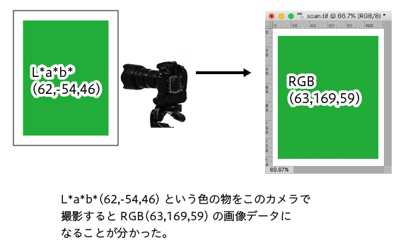 L*a*b*（62,-54,46）とういう色を撮影するとRGB（63,169,59）のRGBデータになることが分かった